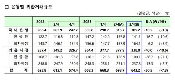 3분기 은행별 일평균 외환거래규모. ⓒ 한국은행