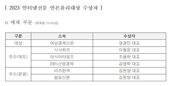 2023년도 인터넷신문 언론윤리대상 매체부문 수상자. ⓒ한국인터넷신문협회