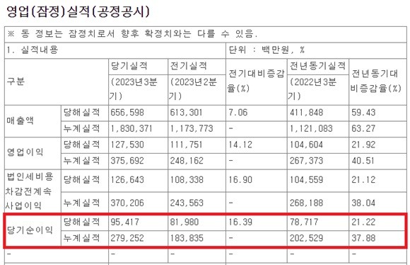 카카오뱅크 영업(잠정)실적 공시. ⓒ 금융감독원 전자공시시스템