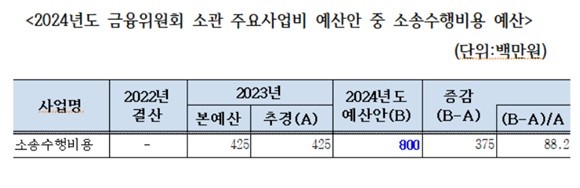 내년도 금융위원회 소관 예산안 중 소송수행비용 예산. ⓒ 양정숙 의원실.