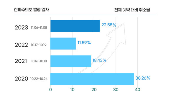 연도별 한파주의보 시기 예약 취소율. ⓒ XGOLF