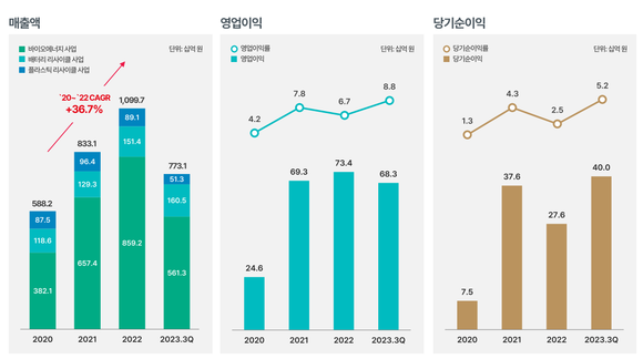 DS단석의 최근 3개년 경영성과. ⓒ DS단석