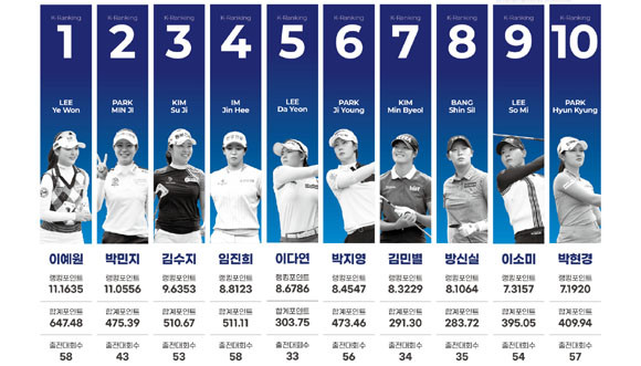 K랭킹은 지난 2019년 KLPGA가 각 투어의 새로운 흥미 요소와 관전 포인트를 제공하는 것은 물론 선수 기록의 객관성을 확보하고 나아가 우수 선수를 발굴하기 위해 구축한 독자적인 랭킹 시스템이다. ⓒ KLPGA
