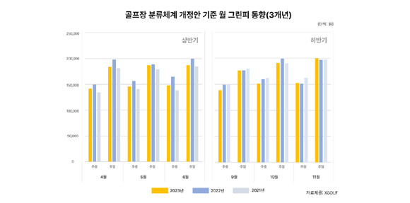 XGOLF가 체시법 개정 이후 실제 예약 건 그린피를 조사했다. ⓒ XGOLF