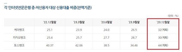 인터넷전문은행 중·저신용자 대상 신용대출 비중. ⓒ 은행연합회