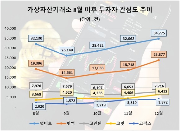 올해 8월 이후 가상자산거래소 월별 관심도. ⓒ 데이터앤리서치
