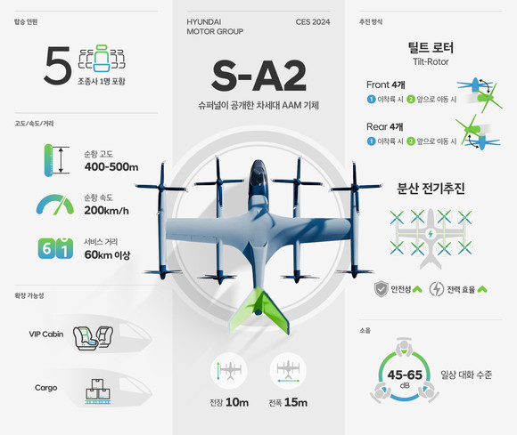 SA-2 기체의 주요 특징. ⓒ 현대자동차그룹