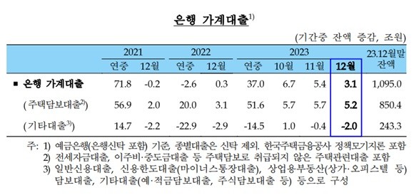 한국은행에 따르면 지난달 은행 가계대출 잔액은 1095조원이다. ⓒ 한국은행