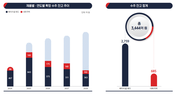제품별·연도별 확정 수주 잔고 추이. ⓒ 이닉스