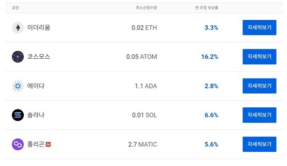 업비트 스테이킹을 이용 중인 규모는 지난달 기준 1조5000억원 규모다. ⓒ 업비트 홈페이지 갈무리