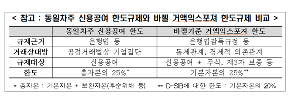 현행법상 신용공여 한도규제와 거액 익스포저 한도규제 비교. ⓒ 금융위원회