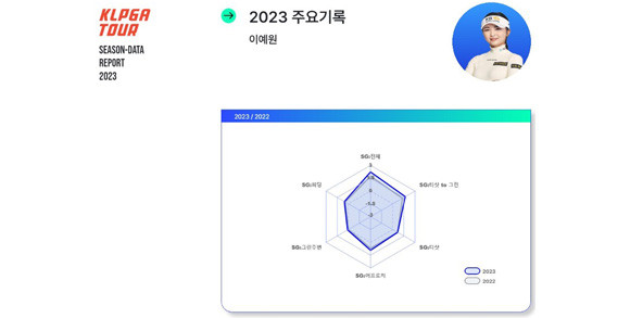 선수들은 2023 KLPGA 선수 데이터 리포트에 대해 '작년보다 보기 쉽고 세밀해졌다'고 긍정적인 반응을 보이며 비시즌 동안 진행할 훈련에 적극 활용하고 있다. ⓒ KLPGT