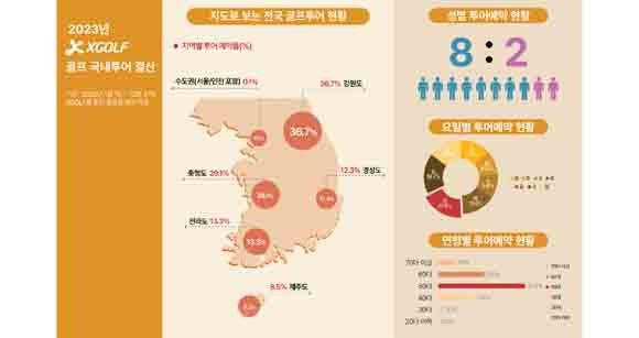 XGOLF가 지난해 국내 골프 이용현황을 분석한 결과를 공개했다. ⓒ XGOLF