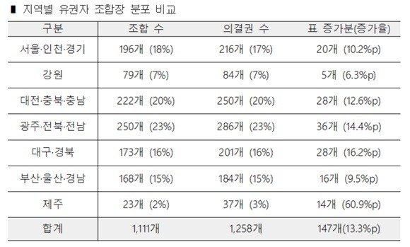 지역별 유권자 조합장 분포 비교. ⓒ 프라임경제
