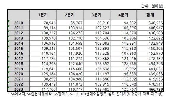 정유업계 분기별 수출물량 현황. ⓒ 대한석유협회