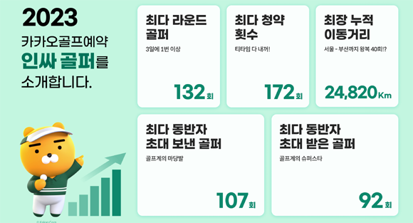 3일에 한 번꼴로 132번 라운드를 한 골프 러버가 '최다 라운드'를 차지했다. ⓒ 카카오VX