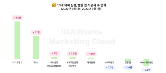 최근 3년간 10대 사용자가 가장 많이 증가한 은행 앱은 카카오뱅크다. ⓒ 아이지에이웍스