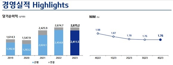 IBK기업은행 순이자마진이 1년새 0.22%p 하락했다. ⓒ IBK기업은행 경영실적