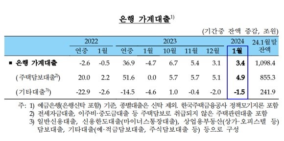 은행 가계대출이 지난달에 3조4000억원 증가했다. ⓒ 한국은행