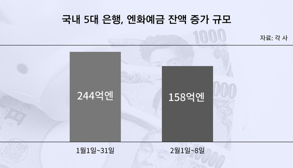 5대 시중은행, 엔화예금 잔액 증가 추이. ⓒ 프라임경제