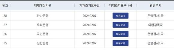 금융감독원이 4대 은행에 대한 제재내용을 공시했다. ⓒ 금융감독원 검사결과제재 갈무리