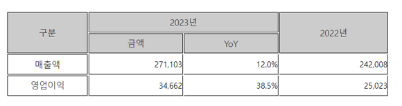 한글과컴퓨터 2023년 내부결산 연결기준 실적(단위: 백만원). ⓒ 한컴