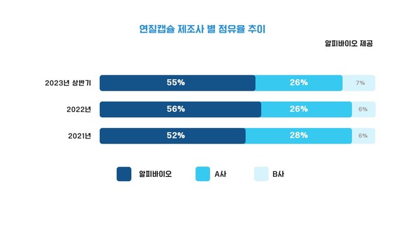 알피바이오의 연질캡슐 시장 점유율 타사 비교 그래프. ⓒ 알피바이오
