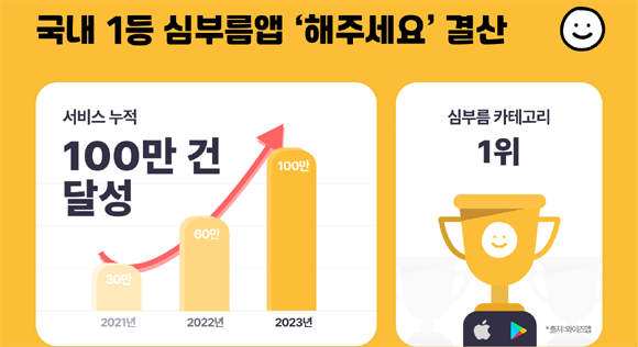 '해주세요' 100만 건의 생활대행 서비스 중 가장 많이 이용한 지역 1위는 서울시 강남구 역삼동으로 조사됐다. ⓒ 하이퍼로컬