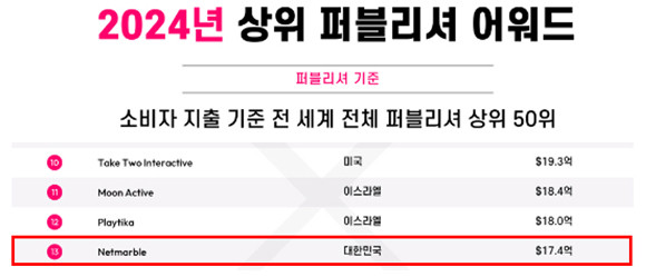 넷마블은 24년 상반기 △아스달 연대기: 세 개의 세력 △나 혼자만 레벨업:어라이즈 △레이븐2 △킹 아서: 레전드 라이즈 등 신작 4종 출시를 목표로 하고 있다. ⓒ 넷마블