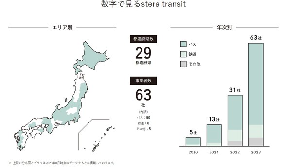 일본 내 'stera transit' 도입 현황. ⓒ 미쓰이스미토모 카드 홈페이지 갈무리