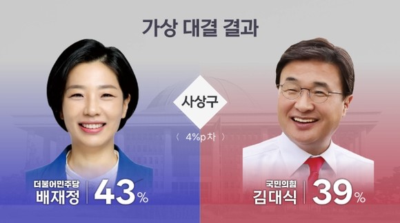 부산 사상구 더불어민주당 배재정 후보와 국민의힘 김대식 후보 간 가상대결 여론조사. ⓒ 부산KBS갈무리