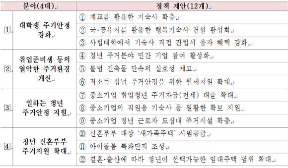 '더 나은 청년주거 특별위원회'는 청년의 '학업 → 취업 → 결혼·출산' 등 생애주기별 주거지원 정책대안을 마련했다. ⓒ 통합위