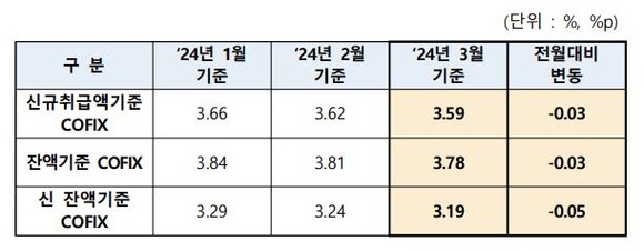 2024년 3월 기준 코픽스 공시. ⓒ 은행연합회