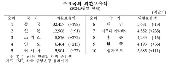 3월 말 기준 주요국의 외환보유액. ⓒ 한국은행