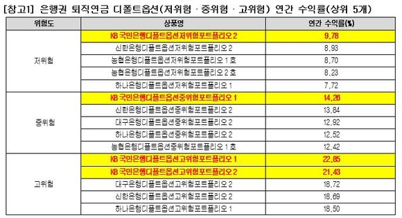 은행권 퇴직연금 디폴트옵션 연간 수익률. ⓒ KB국민은행