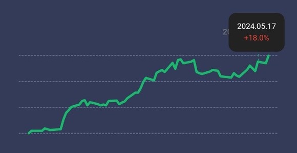 '티끌모아 금 투자하기' 3개월 수익률. ⓒ 카카오뱅크 앱 갈무리