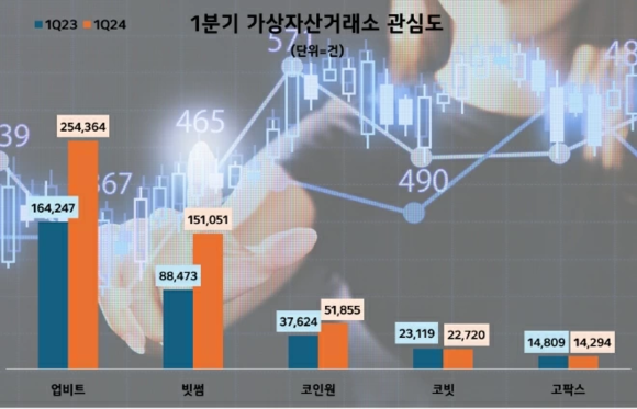 두나무의 업비트가 지난 1분기 가상자산거래소 중 투자자들의 관심을 가장 많이 받아 굳건하게 1위를 지켰다. ⓒ 데이터앤리서치