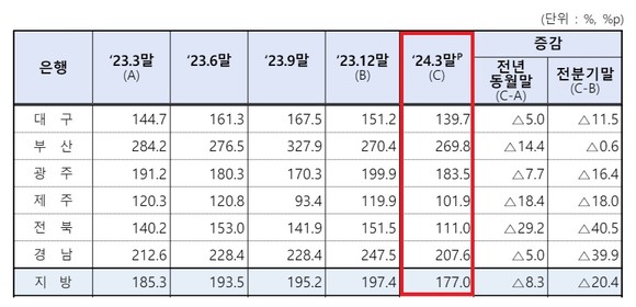 제주은행 대손충당금적립비율은 1분기 말 기준 101.9%를 기록했다. ⓒ 금융감독원