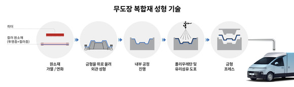 무도장 복합재 성형 기술 원리를 설명하는 인포그래픽. ⓒ 현대자동차