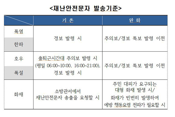 김포시가 신속한 재난대응을 위해 재난안전문자 매뉴얼을 제작하고 문자 발송 기준을 완화했다. ⓒ 김포시