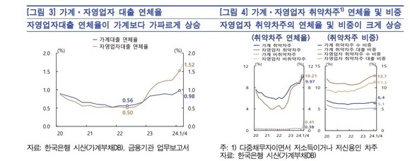 가계·자영업자대출 연체율 및 취약차주 비중 그래프. ⓒ 한국은행