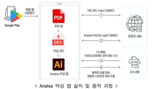 아나차 악성 앱 설치·동작 과정. ⓒ 금융보안원