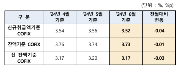 2024년 6월 기준 코픽스 공시. ⓒ 은행연합회