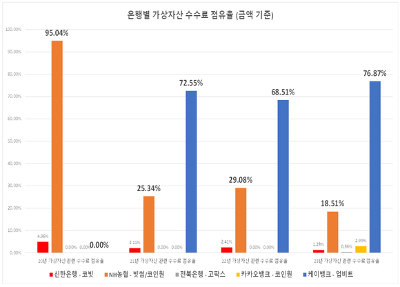 은행별 가상자산 수수료 점유율(금액 기준). ⓒ 민병덕 의원실