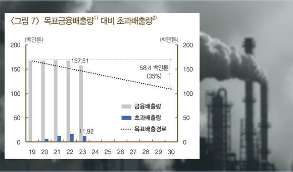 국내은행의 목표 금융배출량 대비 초과배출량. ⓒ 한국은행