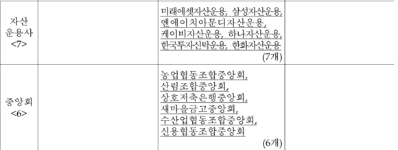 공개시장운영 대상 기관에 신규 선정된 자산운용사·중앙회. ⓒ 한국은행