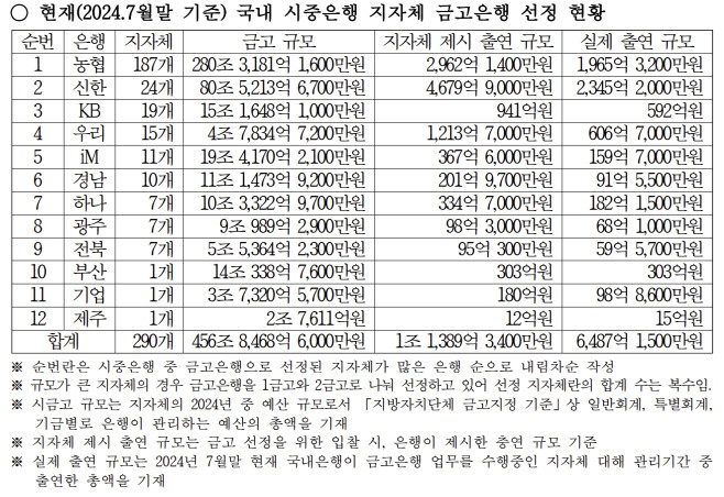 지난 7월 기준 국내 시중은행 지자체 금고은행 선정 현황. ⓒ 강민국 의원실