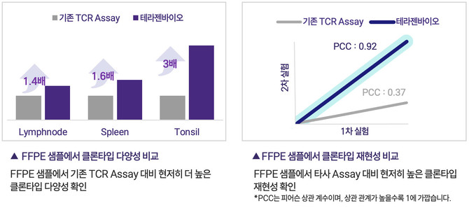 FFPE 샘플에서 TCR Assay 성능평가. ⓒ 테라젠바이오