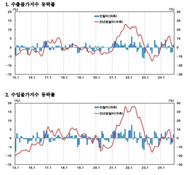 수출물가지수 등락률 및 수입물가지수 등락률. ⓒ 한국은행