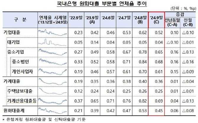 국내은행 원화대출 부문별 연체율 추이. ⓒ 금융감독원